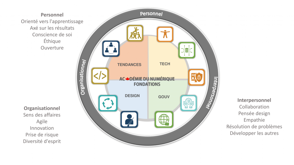Une infograrphie illustrant les compétences numériques. Il ya en 4 cadrants: Tendances - Techh-Design et et Gouv