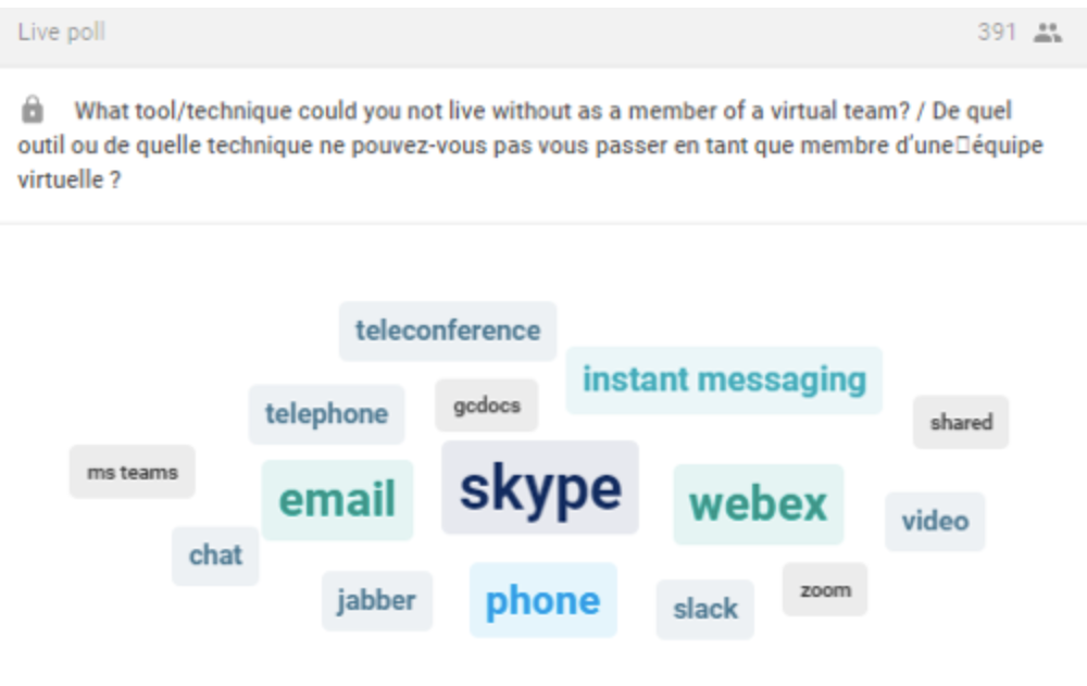 Live poll, 391 respondents. What tool/technique could you not live without as a member of a virtual team? / De quel outil ou de quelle technique ne pouvez-vouz pas passer en tant que membre d’une équipe virtuelle? (In order from largest to smallest): Skype, Webex, Email, phone, Jabber, instant messenging, teleconference, GCDocs, chat, Slack, Zoom, Video, shared, telephone.