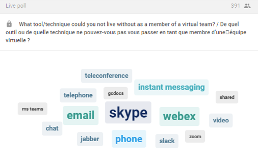 Légende : Skype, Webex, courriel, téléphone, Jabber, messagerie instantanée, téléconférence, GCdocs, clavardage, Slack, Zoom, vidéo, mise en commun, téléphone.