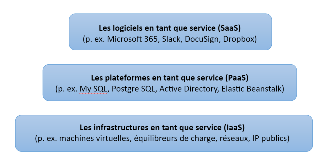 SaaS, PaaS et IaaS dans une structure pyramidale avec SaaS au sommet, avec des exemples pour chacun. Exemples de SaaS : MS 365, MarketPlace Apps. Exemples de PaaS : My SQL, PostgreSQL, Active Directory, Elastic Beanstalk. Exemples IaaS : Machines virtuelles, équilibreurs de charge, réseaux, adresses IP publiques. 