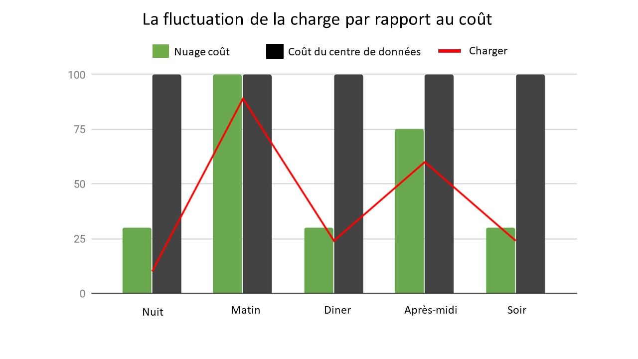 Graphique montrant la fluctuation de la charge en fonction du coût, en mettant en contraste le coût du nuage avec le coût du centre de données. 