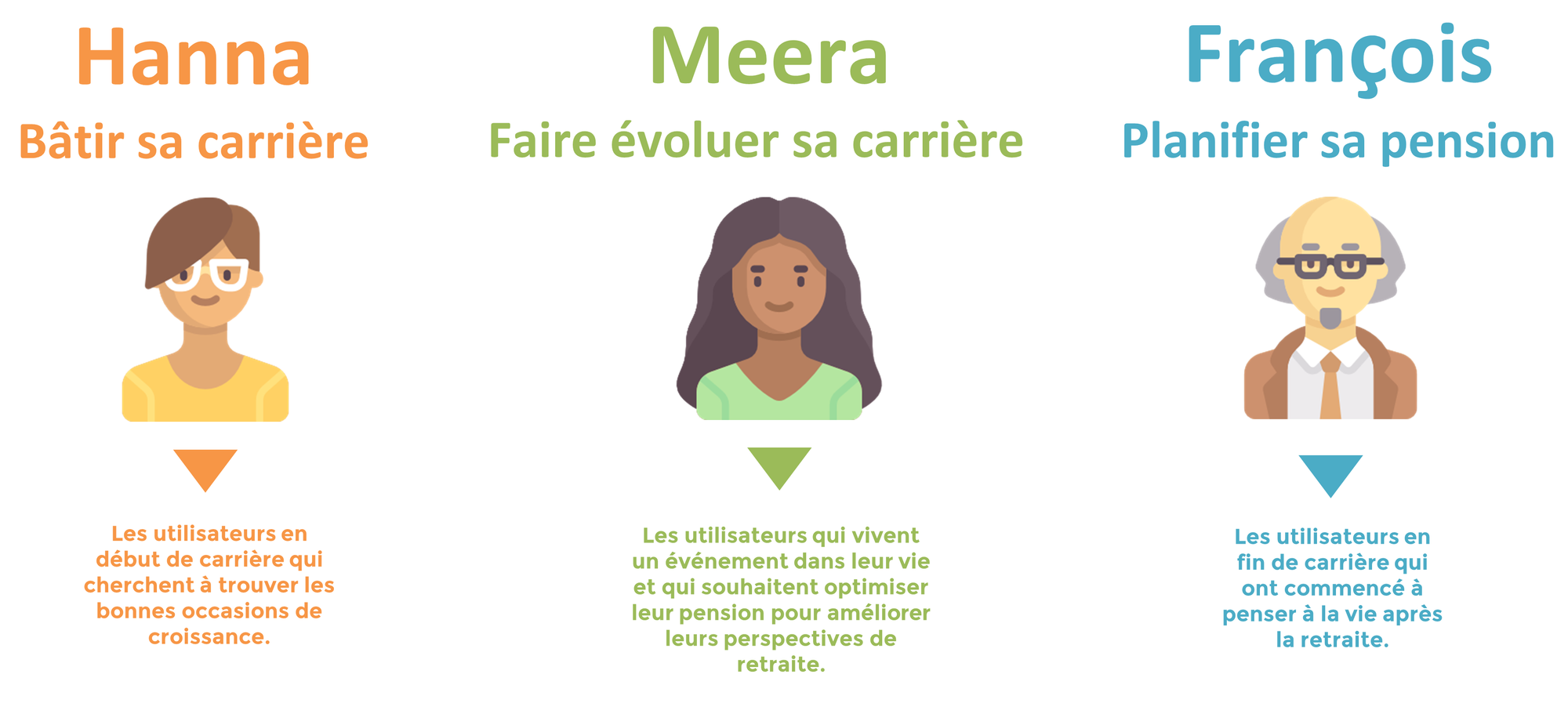 Trois personas, ou utilisateurs types, du portail de pension : Hanna – Bâtir sa carrière, Meera – Faire évoluer sa carrière et François – Planifier sa pension. Version textuelle ci-dessous