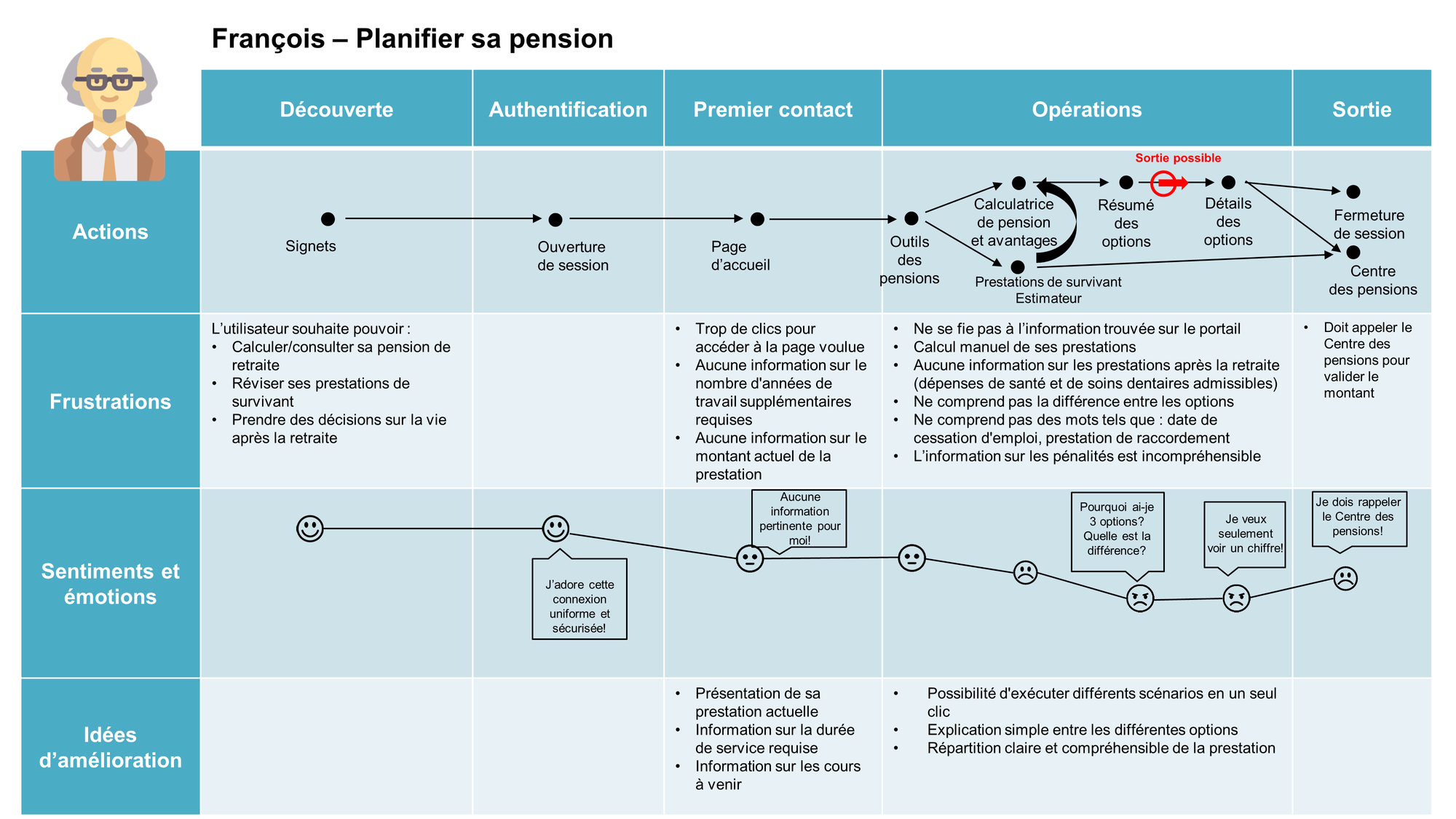 Description longue :  Voici le schéma du parcours de François, qui utilise le portail de pension pour planifier sa pension. Ce schéma présente les actions de François, ses frustrations, ses sentiments et ses pensées ainsi que les possibilités lors de chaque étape de son parcours : découverte, authentification, premier contact, opérations et sortie.  Durant l’étape de découverte du parcours de François : •	Action : François ajoute un signet.  •	Frustrations : François veut être en mesure de : o	calculer ou consulter le montant de ses prestations de retraite; o	examiner ses prestations de survivant; o	prendre des décisions sur la vie après la retraite. •	Sentiments et pensées : François est content. •	Possibilités : aucune  Pendant l’étape d’authentification du parcours de François : •	Action : François ouvre une session. •	Frustrations : aucune •	Sentiments et pensées : François est content et se dit : « J’aime cette connexion uniforme et sécurisée! ». •	Possibilités : aucune  Durant l’étape de premier contact du parcours de François : •	Action : François se rend à la page d’accueil. •	Frustrations :  o	trop de clics pour accéder à la page d’accueil; o	aucune information sur le nombre d’années de travail supplémentaires requises; o	aucune information sur le montant actuel de la prestation. •	Sentiments et pensées : Ni content ni mécontent, François se dit : « Aucune information pertinente pour moi! » •	Possibilités :  o	présentation de sa prestation actuelle; o	information sur la durée de service requise; o	information sur les cours à venir.  Pendant l’étape des opérations du parcours de François : •	Action : François se sert des outils de pension. Il utilise le calculateur des prestations de retraite ainsi que l’estimateur des prestations de survivant. Il reçoit un sommaire des options. Il peut décider de quitter le portail de pension avant d’avoir consulté les détails des options. •	Frustrations : o	il doute de l’information trouvée sur le portail; o	il calcule manuellement ses prestations; o	il n’y a pas d’information sur les avantages sociaux après la retraite (dépenses de santé et de soins dentaires admissibles); o	il ne comprend pas la différence entre les options; o	il ne comprend pas des mots tels que date de cessation d’emploi et prestation de raccordement; o	l’information sur les pénalités est incompréhensible. •	Sentiments et pensées : Neutre au départ, François est de plus en plus mécontent. Il se dit : « Pourquoi ai je trois options? Quelle est la différence entre les trois? Je veux seulement voir un montant! » •	Possibilités : o	possibilité d’obtenir différents scénarios en un seul clic; o	explication simple des différences entre les options; o	ventilation claire et compréhensible des prestations.  Lors de l’étape de sortie du parcours de François : •	Action : François ferme sa session sur le portail de pension ou communique avec le Centre des pensions. •	Frustrations : il doit appeler le Centre des pensions pour valider le montant. •	Sentiments et pensées : François est mécontent et se dit : « Je dois encore parler au Centre des pensions! »  •	Possibilités : aucune